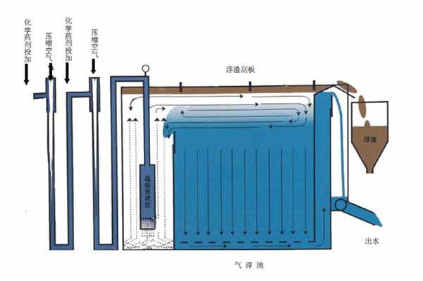 环保气浮浮选设备价格-湖南环保气浮浮选设备-腾讯分分彩公司